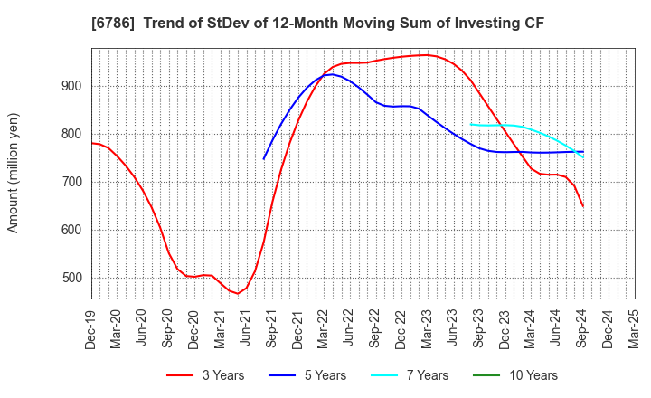 6786 RVH Inc.: Trend of StDev of 12-Month Moving Sum of Investing CF