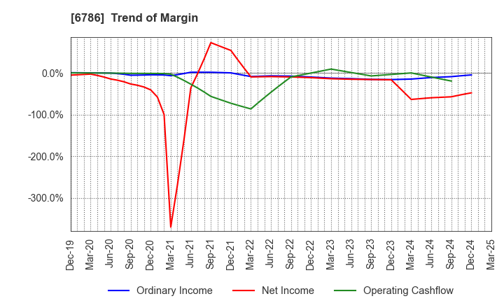 6786 RVH Inc.: Trend of Margin