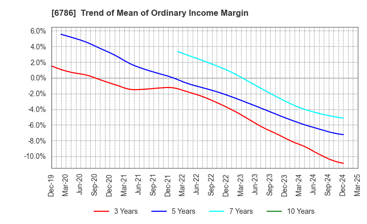 6786 RVH Inc.: Trend of Mean of Ordinary Income Margin
