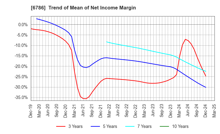 6786 RVH Inc.: Trend of Mean of Net Income Margin