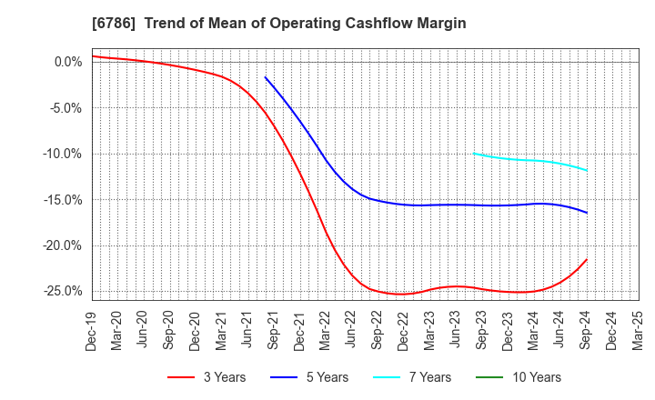 6786 RVH Inc.: Trend of Mean of Operating Cashflow Margin