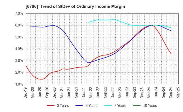 6786 RVH Inc.: Trend of StDev of Ordinary Income Margin