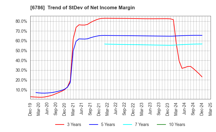 6786 RVH Inc.: Trend of StDev of Net Income Margin