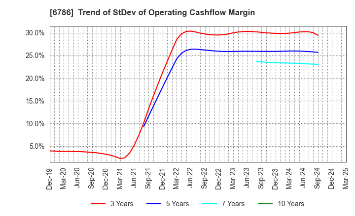 6786 RVH Inc.: Trend of StDev of Operating Cashflow Margin