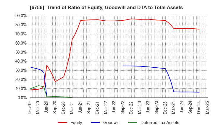 6786 RVH Inc.: Trend of Ratio of Equity, Goodwill and DTA to Total Assets