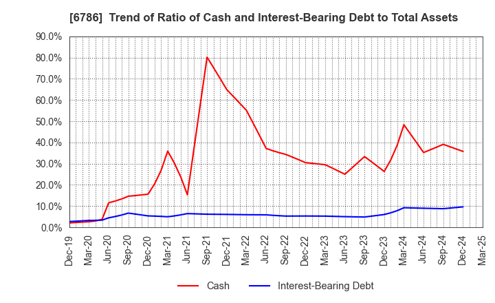 6786 RVH Inc.: Trend of Ratio of Cash and Interest-Bearing Debt to Total Assets