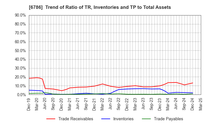 6786 RVH Inc.: Trend of Ratio of TR, Inventories and TP to Total Assets
