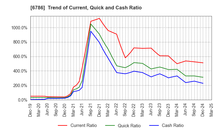 6786 RVH Inc.: Trend of Current, Quick and Cash Ratio