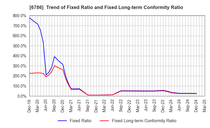 6786 RVH Inc.: Trend of Fixed Ratio and Fixed Long-term Conformity Ratio