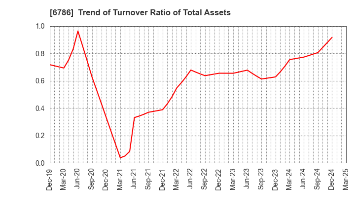 6786 RVH Inc.: Trend of Turnover Ratio of Total Assets