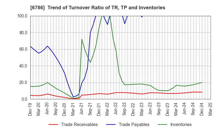 6786 RVH Inc.: Trend of Turnover Ratio of TR, TP and Inventories