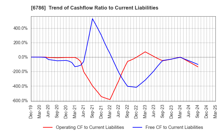 6786 RVH Inc.: Trend of Cashflow Ratio to Current Liabilities