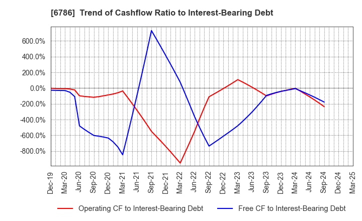 6786 RVH Inc.: Trend of Cashflow Ratio to Interest-Bearing Debt