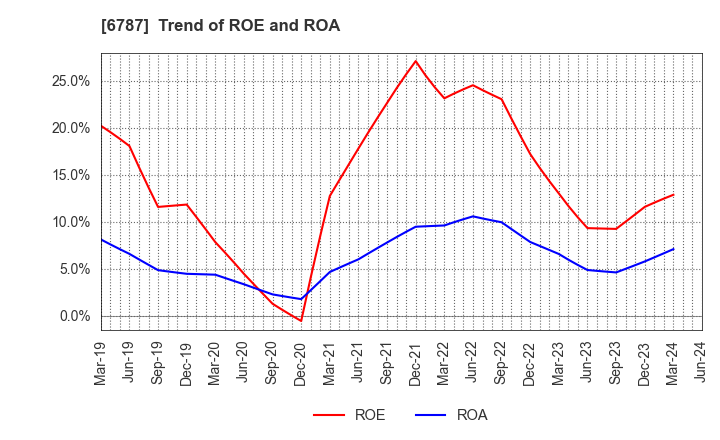 6787 Meiko Electronics Co.,Ltd.: Trend of ROE and ROA