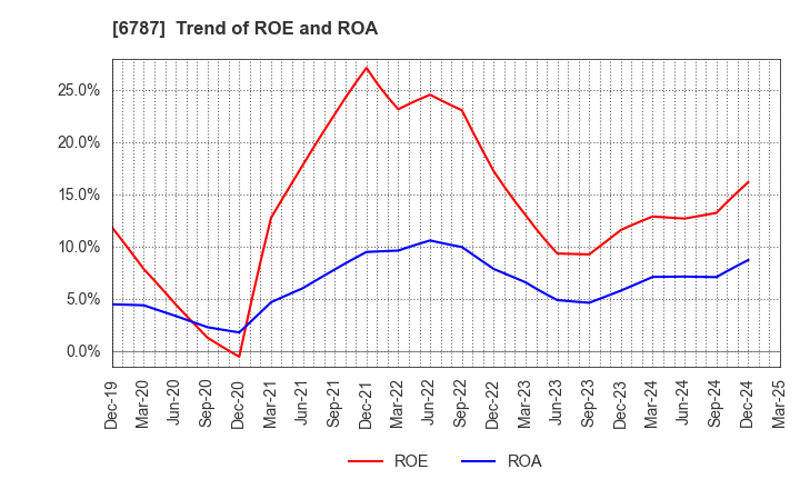 6787 Meiko Electronics Co.,Ltd.: Trend of ROE and ROA