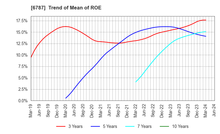6787 Meiko Electronics Co.,Ltd.: Trend of Mean of ROE