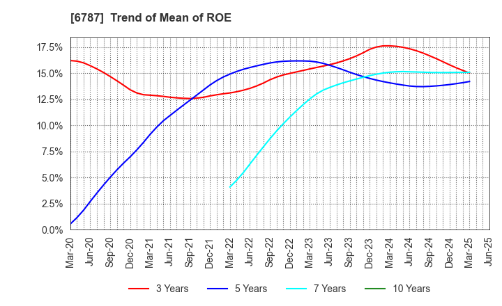 6787 Meiko Electronics Co.,Ltd.: Trend of Mean of ROE