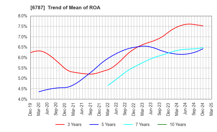 6787 Meiko Electronics Co.,Ltd.: Trend of Mean of ROA