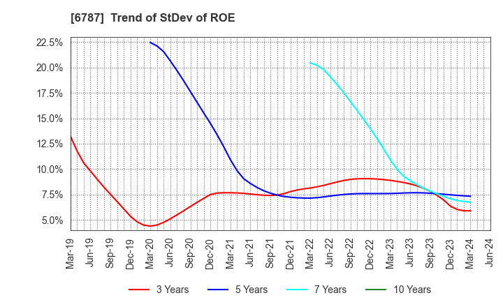 6787 Meiko Electronics Co.,Ltd.: Trend of StDev of ROE