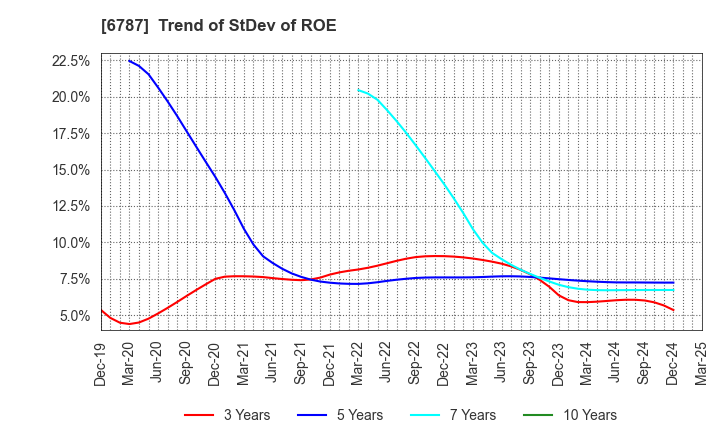 6787 Meiko Electronics Co.,Ltd.: Trend of StDev of ROE