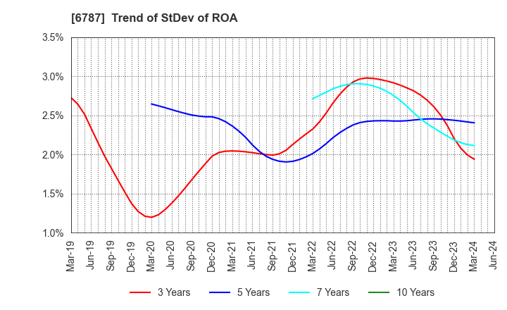 6787 Meiko Electronics Co.,Ltd.: Trend of StDev of ROA