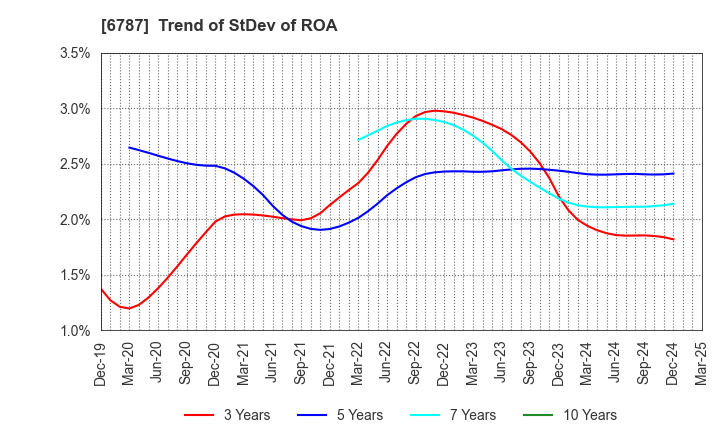 6787 Meiko Electronics Co.,Ltd.: Trend of StDev of ROA