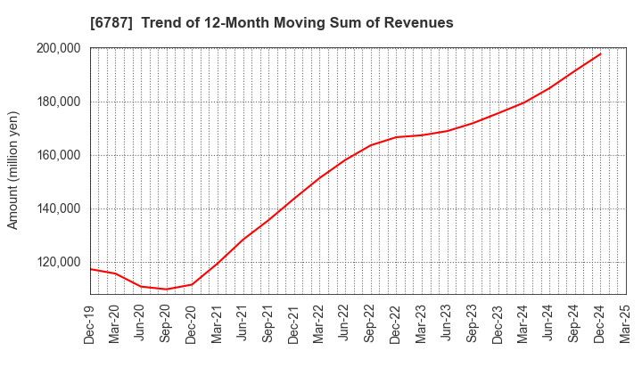 6787 Meiko Electronics Co.,Ltd.: Trend of 12-Month Moving Sum of Revenues