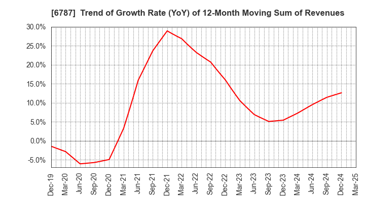 6787 Meiko Electronics Co.,Ltd.: Trend of Growth Rate (YoY) of 12-Month Moving Sum of Revenues