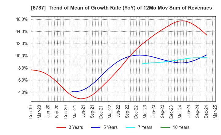 6787 Meiko Electronics Co.,Ltd.: Trend of Mean of Growth Rate (YoY) of 12Mo Mov Sum of Revenues