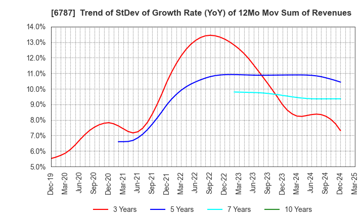 6787 Meiko Electronics Co.,Ltd.: Trend of StDev of Growth Rate (YoY) of 12Mo Mov Sum of Revenues