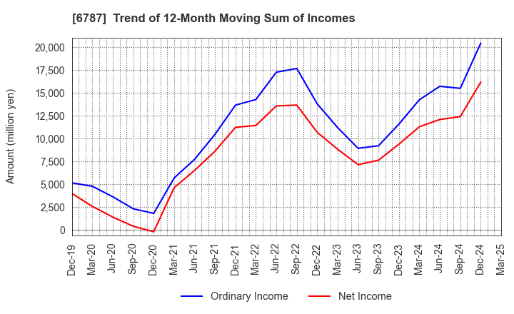 6787 Meiko Electronics Co.,Ltd.: Trend of 12-Month Moving Sum of Incomes