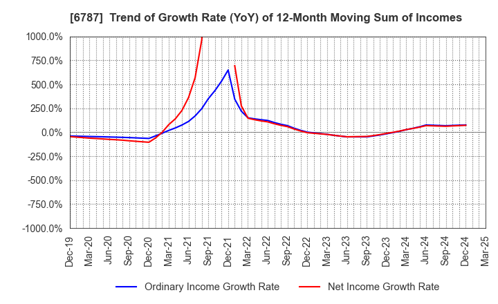6787 Meiko Electronics Co.,Ltd.: Trend of Growth Rate (YoY) of 12-Month Moving Sum of Incomes
