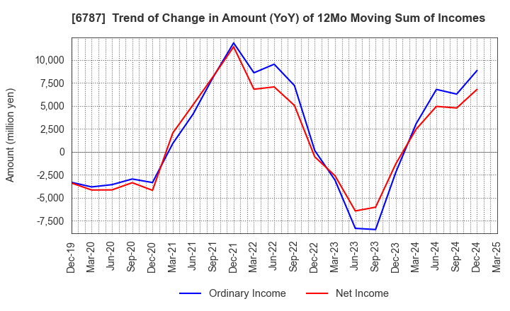 6787 Meiko Electronics Co.,Ltd.: Trend of Change in Amount (YoY) of 12Mo Moving Sum of Incomes