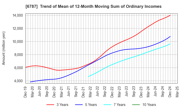 6787 Meiko Electronics Co.,Ltd.: Trend of Mean of 12-Month Moving Sum of Ordinary Incomes