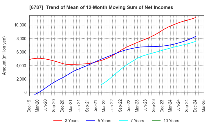 6787 Meiko Electronics Co.,Ltd.: Trend of Mean of 12-Month Moving Sum of Net Incomes