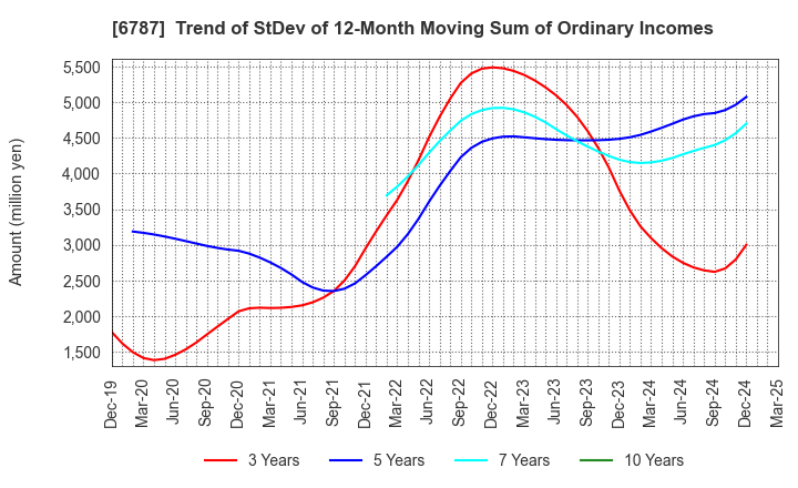 6787 Meiko Electronics Co.,Ltd.: Trend of StDev of 12-Month Moving Sum of Ordinary Incomes