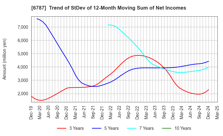 6787 Meiko Electronics Co.,Ltd.: Trend of StDev of 12-Month Moving Sum of Net Incomes