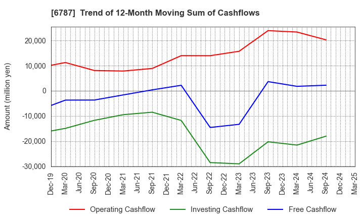 6787 Meiko Electronics Co.,Ltd.: Trend of 12-Month Moving Sum of Cashflows