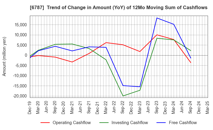 6787 Meiko Electronics Co.,Ltd.: Trend of Change in Amount (YoY) of 12Mo Moving Sum of Cashflows