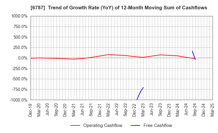 6787 Meiko Electronics Co.,Ltd.: Trend of Growth Rate (YoY) of 12-Month Moving Sum of Cashflows