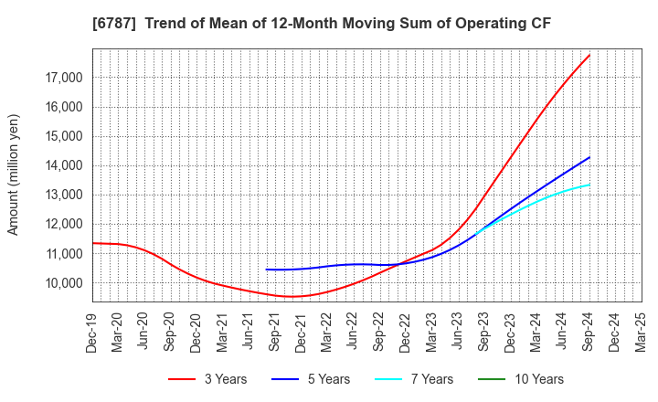 6787 Meiko Electronics Co.,Ltd.: Trend of Mean of 12-Month Moving Sum of Operating CF