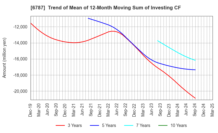 6787 Meiko Electronics Co.,Ltd.: Trend of Mean of 12-Month Moving Sum of Investing CF