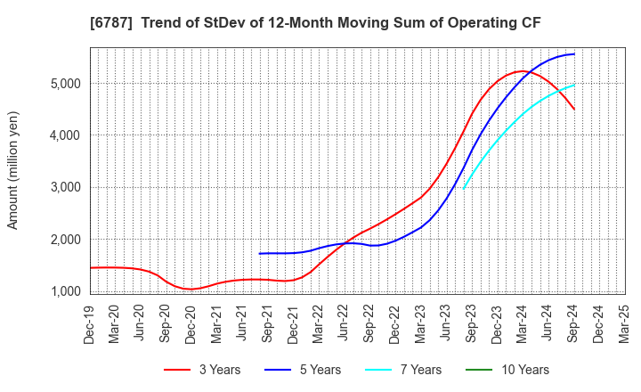 6787 Meiko Electronics Co.,Ltd.: Trend of StDev of 12-Month Moving Sum of Operating CF