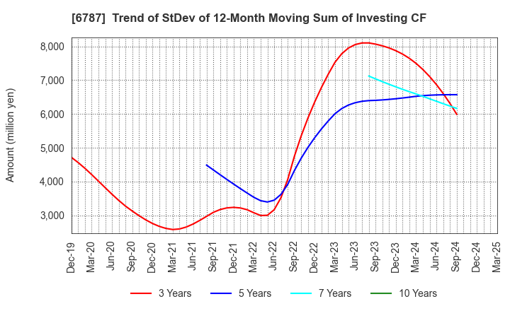 6787 Meiko Electronics Co.,Ltd.: Trend of StDev of 12-Month Moving Sum of Investing CF