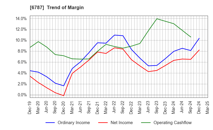 6787 Meiko Electronics Co.,Ltd.: Trend of Margin