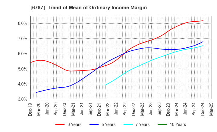 6787 Meiko Electronics Co.,Ltd.: Trend of Mean of Ordinary Income Margin