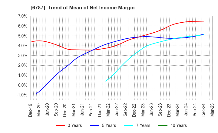 6787 Meiko Electronics Co.,Ltd.: Trend of Mean of Net Income Margin