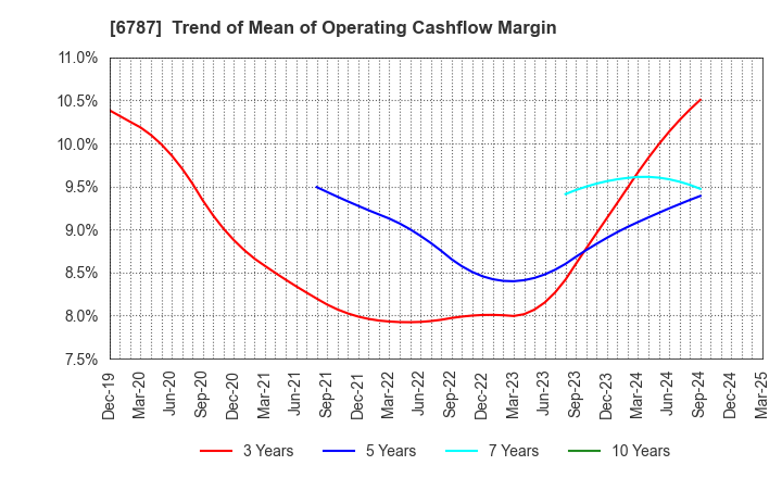 6787 Meiko Electronics Co.,Ltd.: Trend of Mean of Operating Cashflow Margin