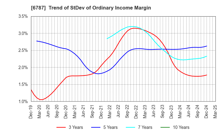 6787 Meiko Electronics Co.,Ltd.: Trend of StDev of Ordinary Income Margin