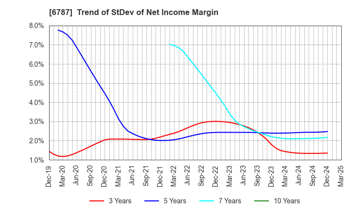 6787 Meiko Electronics Co.,Ltd.: Trend of StDev of Net Income Margin